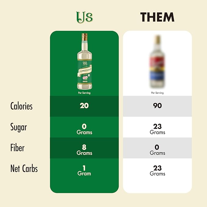 ChocZero Sugar Free Peppermint Syrup for Coffee - Keto Flavoring Syrups - Low Calorie Simple Syrup for Flavored Drinks – 25.4 Fluid Ounces