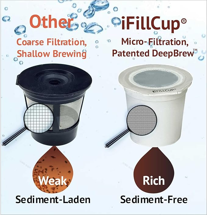 iFillCup Refillable K Cups - Hold 50% More Coffee for Richer Larger Brew, Universal K Cup Brewer Compatibility, Gold Medal Champion Sponsor, Reusable up to 5 Times | 240 Pack White