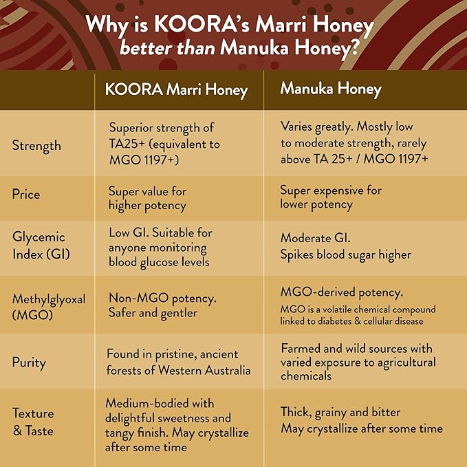KOORA Marri Honey TA 25+ (MGO 1197+ Manuka Honey Rating Equiv.) Low GI, Raw Medicinal Honey for Daily Health & Immune Support, from the Ancient Wild Forests of Western Australia, 8.8 oz